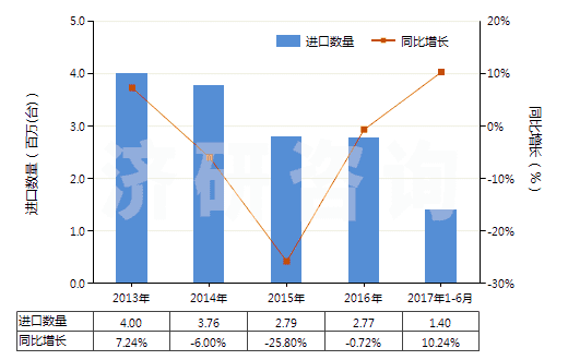 2013-2017年6月中國冷藏、冷凍箱壓縮機(jī)（電動機(jī)額定功率≤0.4kw）(HS84143011)進(jìn)口量及增速統(tǒng)計